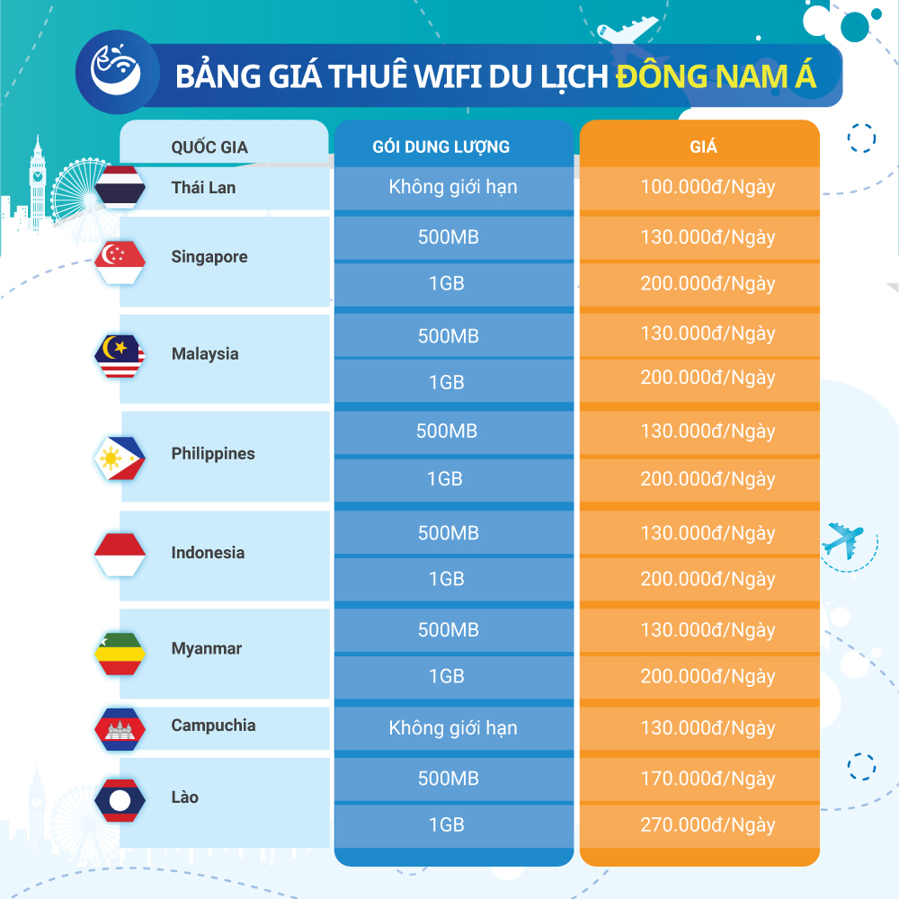 Bảng giá thuê wifi du lịch Đông Nam Á